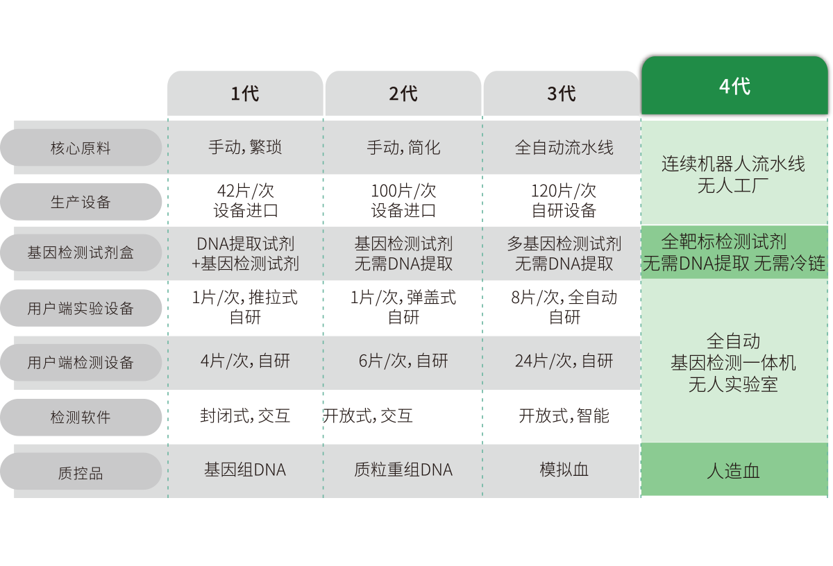 突破多基(ji)囙(yin)多(duo)指標(biao)檢(jian)測(ce)，不(bu)斷擴(kuo)展檢(jian)測靶標(biao)